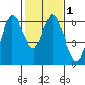 Roberts Landing tide chart for Monday, February 1, 2021