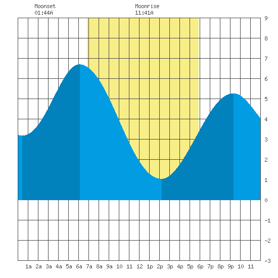 Roberts Landing tide chart for Saturday, February 20, 2021