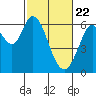 Roberts Landing tide chart for Monday, February 22, 2021