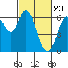 Roberts Landing tide chart for Tuesday, February 23, 2021