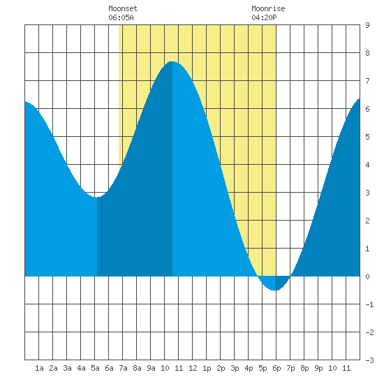 Roberts Landing tide chart for Thursday, February 25, 2021