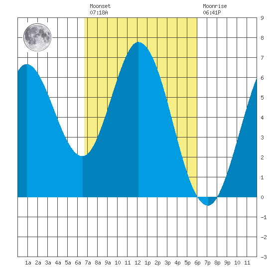 Roberts Landing tide chart for Saturday, February 27, 2021