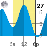 Roberts Landing tide chart for Saturday, February 27, 2021