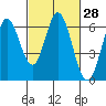 Roberts Landing tide chart for Sunday, February 28, 2021