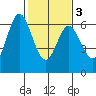 Roberts Landing tide chart for Wednesday, February 3, 2021