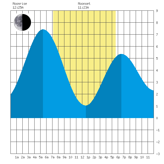 Roberts Landing tide chart for Thursday, February 4, 2021