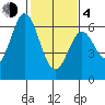 Roberts Landing tide chart for Thursday, February 4, 2021