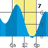 Roberts Landing tide chart for Sunday, February 7, 2021