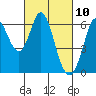Roberts Landing tide chart for Wednesday, March 10, 2021