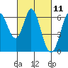 Roberts Landing tide chart for Thursday, March 11, 2021