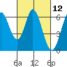 Roberts Landing tide chart for Friday, March 12, 2021