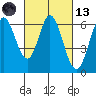 Roberts Landing tide chart for Saturday, March 13, 2021