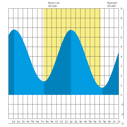 Roberts Landing tide chart for Sunday, March 14, 2021