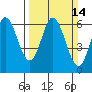 Roberts Landing tide chart for Sunday, March 14, 2021