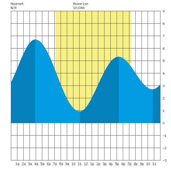 Roberts Landing tide chart for Thursday, March 18, 2021
