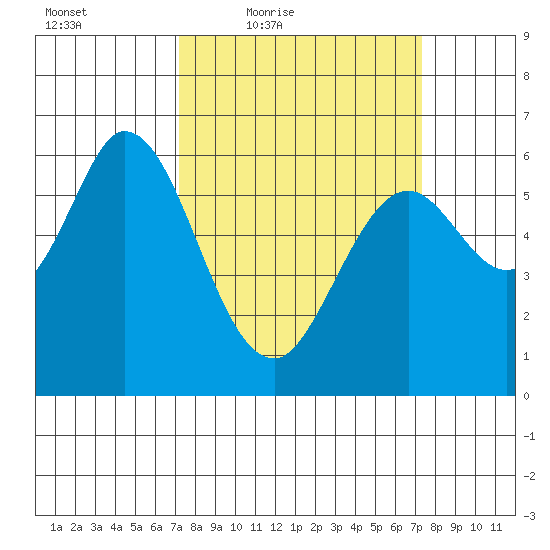 Roberts Landing tide chart for Friday, March 19, 2021
