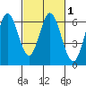 Roberts Landing tide chart for Monday, March 1, 2021