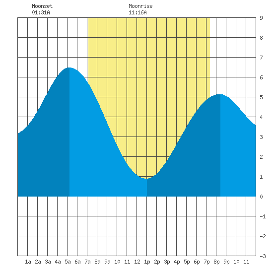 Roberts Landing tide chart for Saturday, March 20, 2021
