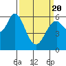 Roberts Landing tide chart for Saturday, March 20, 2021