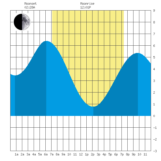Roberts Landing tide chart for Sunday, March 21, 2021