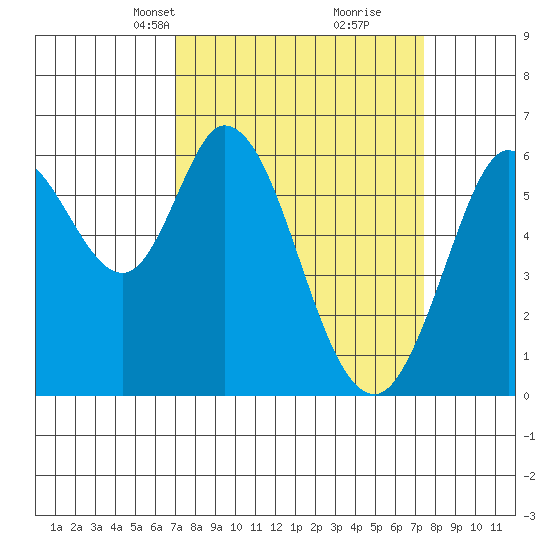 Roberts Landing tide chart for Wednesday, March 24, 2021