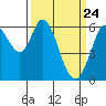 Roberts Landing tide chart for Wednesday, March 24, 2021