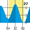 Roberts Landing tide chart for Saturday, March 27, 2021