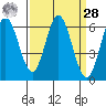 Roberts Landing tide chart for Sunday, March 28, 2021