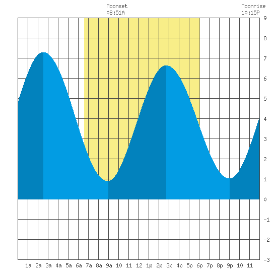 Roberts Landing tide chart for Tuesday, March 2, 2021