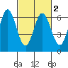 Roberts Landing tide chart for Tuesday, March 2, 2021