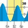 Roberts Landing tide chart for Tuesday, March 30, 2021