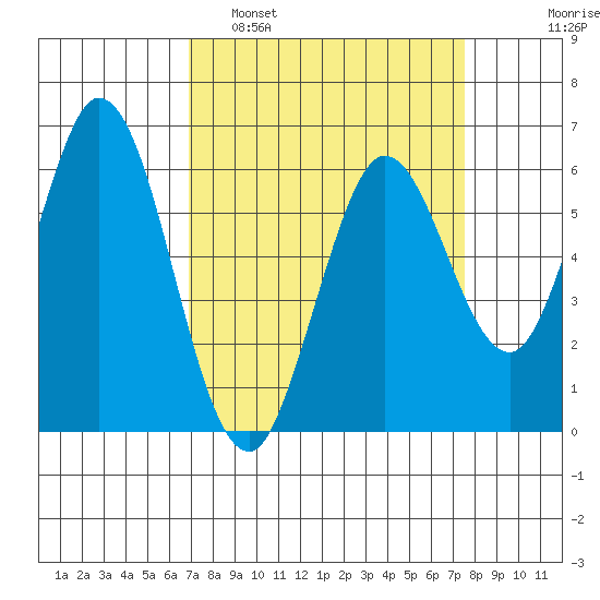 Roberts Landing tide chart for Wednesday, March 31, 2021