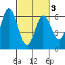 Roberts Landing tide chart for Wednesday, March 3, 2021