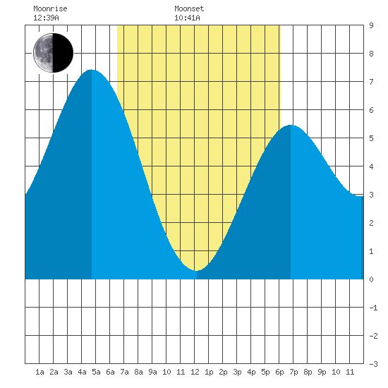 Roberts Landing tide chart for Friday, March 5, 2021