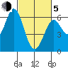Roberts Landing tide chart for Friday, March 5, 2021