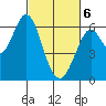 Roberts Landing tide chart for Saturday, March 6, 2021