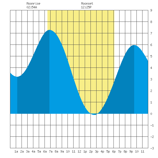 Roberts Landing tide chart for Sunday, March 7, 2021