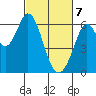 Roberts Landing tide chart for Sunday, March 7, 2021