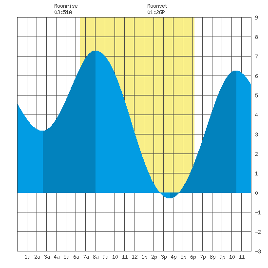 Roberts Landing tide chart for Monday, March 8, 2021
