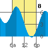Roberts Landing tide chart for Monday, March 8, 2021