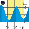 Roberts Landing tide chart for Sunday, April 11, 2021