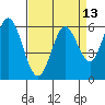 Roberts Landing tide chart for Tuesday, April 13, 2021
