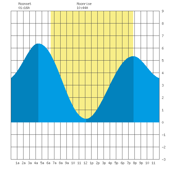 Roberts Landing tide chart for Sunday, April 18, 2021