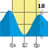 Roberts Landing tide chart for Sunday, April 18, 2021