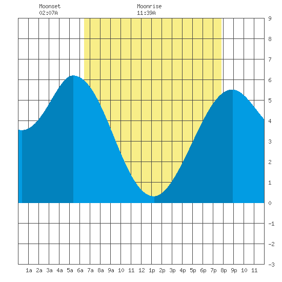 Roberts Landing tide chart for Monday, April 19, 2021
