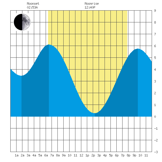 Roberts Landing tide chart for Tuesday, April 20, 2021