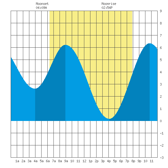 Roberts Landing tide chart for Thursday, April 22, 2021