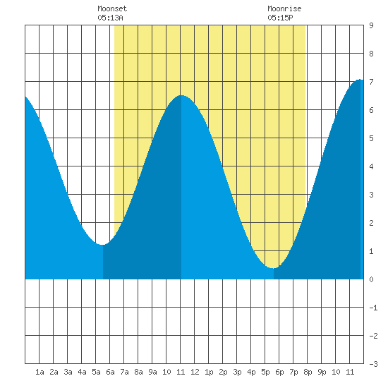 Roberts Landing tide chart for Saturday, April 24, 2021