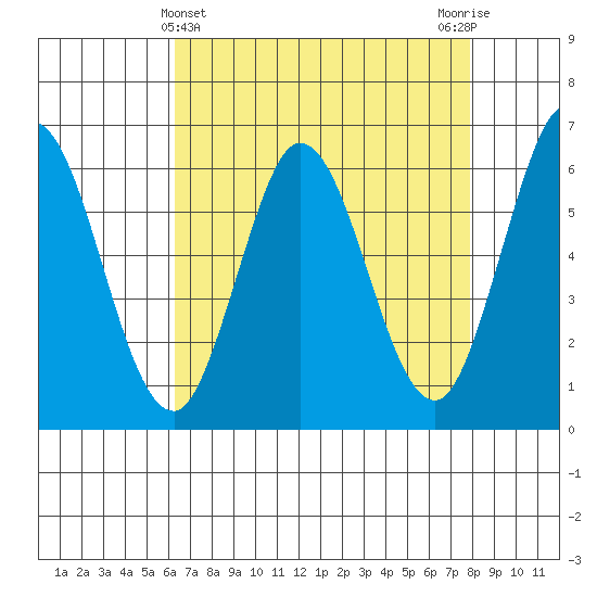 Roberts Landing tide chart for Sunday, April 25, 2021