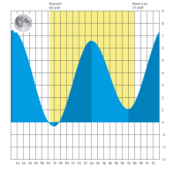 Roberts Landing tide chart for Monday, April 26, 2021